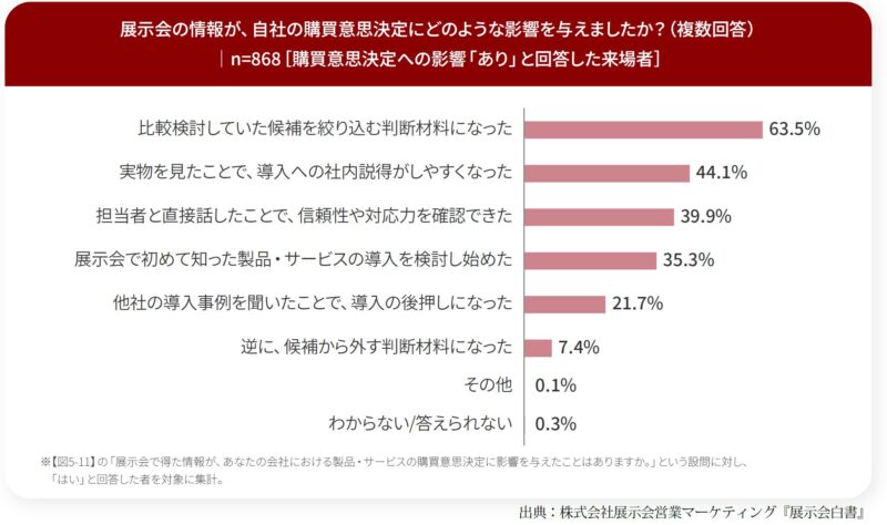 展示会で得た情報が購買意思決定にどのような影響を与えた?_来場者調査_展示会白書
