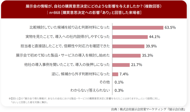 展示会で得た情報が購買意思決定にどのような影響を与えた？_来場者調査_展示会白書