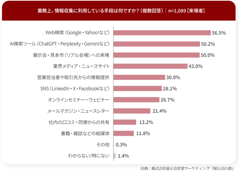 情報収集に利用している手段は？_来場者調査_展示会白書