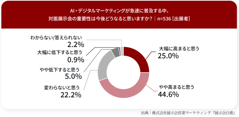 展示会の重要性は今後どうなる？_出展者調査_展示会白書