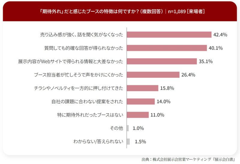 期待外れだと感じた展示ブースの特徴は?_来場者調査_展示会白書