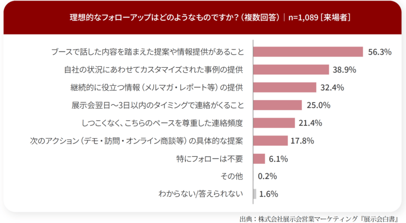 理想的な展示会後フォローとは？_来場者調査_展示会白書