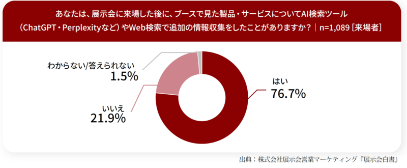 展示会後、WebやAIで追加情報収集をしている？_来場者調査_展示会白書