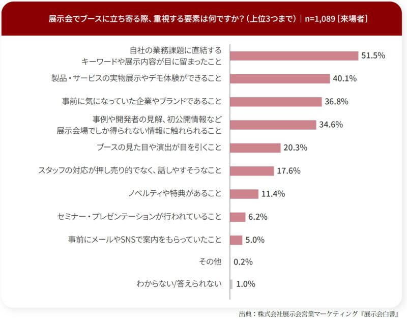 展示ブースに立ち寄る際、重視する要素は?_来場者調査_展示会白書