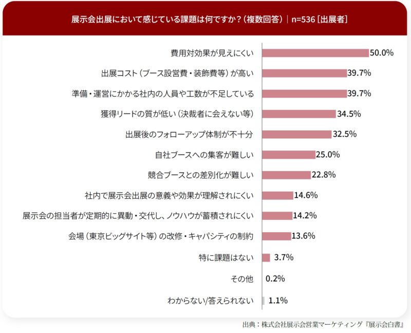 展示会出展で感じている課題は?_出展者調査_展示会白書