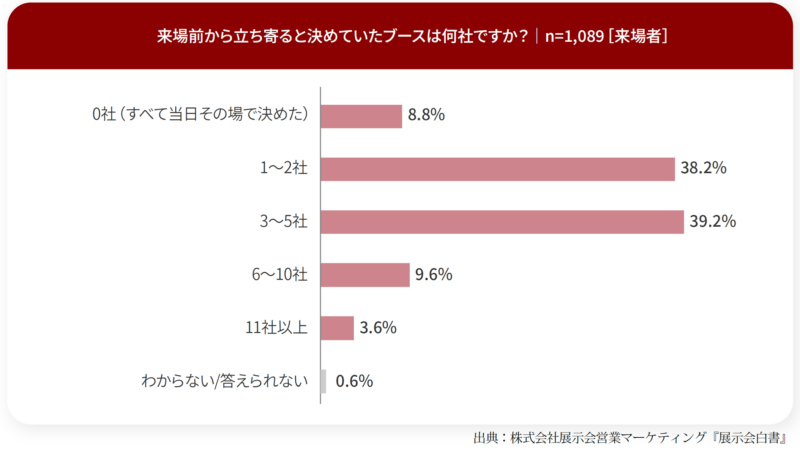 展示会の来場前に立ち寄ると決めていたブースの数は?_来場者調査_展示会白書