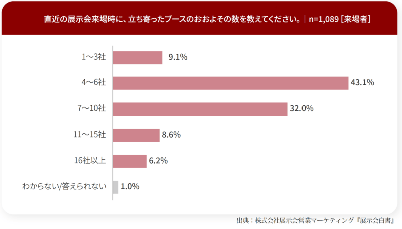 展示会場で立ち寄ったブースの数は？_来場者調査_展示会白書